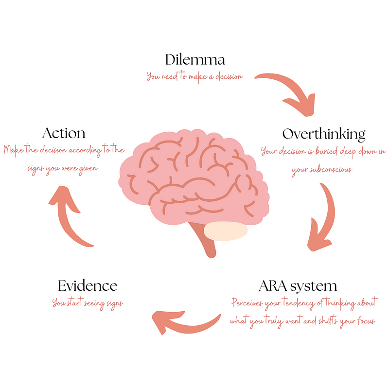 Subconscious Mind and Decision Making