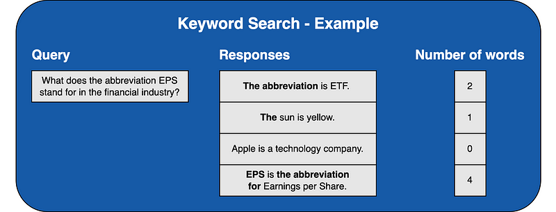 Example of Keyword Search Mechanics