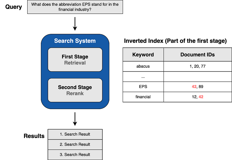 Overview of a Keyword Search System