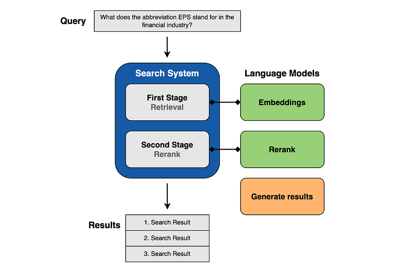 Search System Enhanced by Language Models