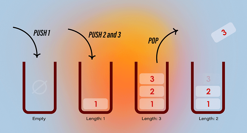 Illustration of the LIFO Principle