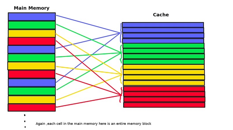 Set-associative cache structure