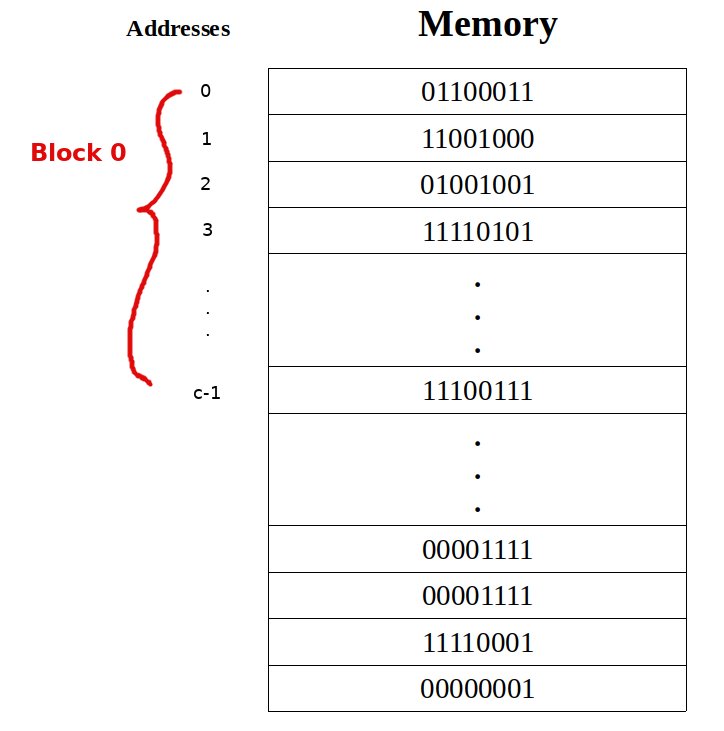 Memory block organization