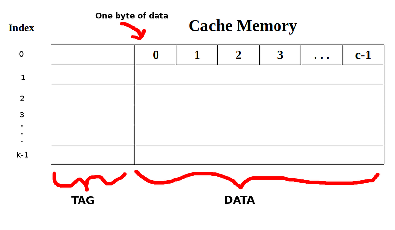 Cache line structure