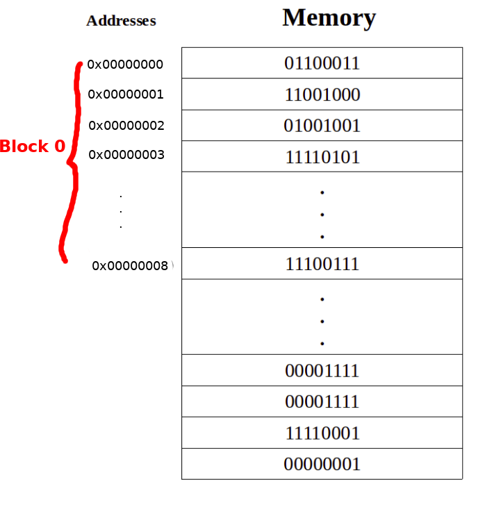 Memory address representation