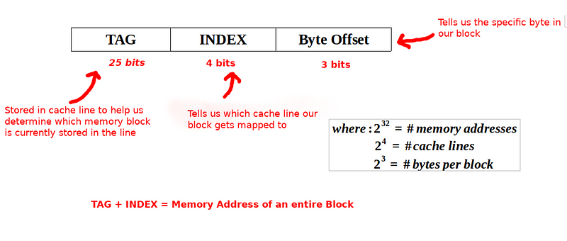 Tag storage in cache