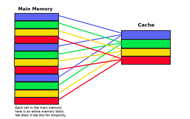 Direct-mapped cache illustration