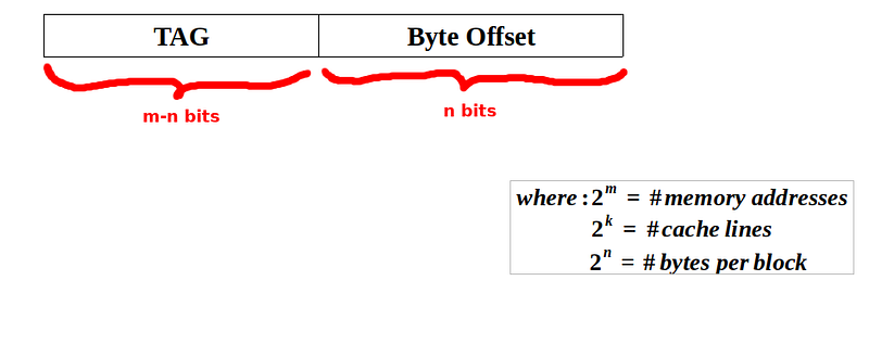 Fully associative cache memory address