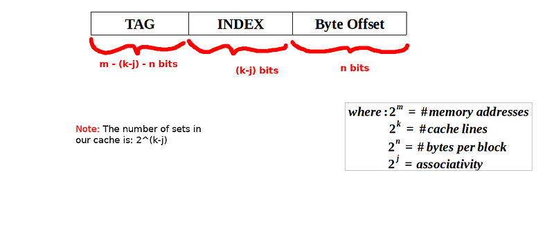 Address fragmentation in set-associative cache