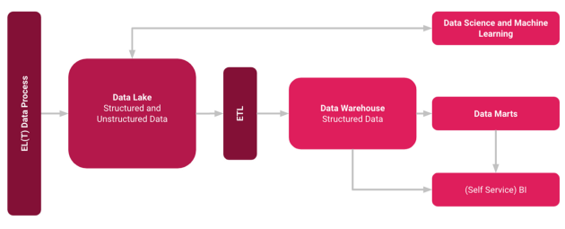 Hybrid Data Lake Concept Illustration