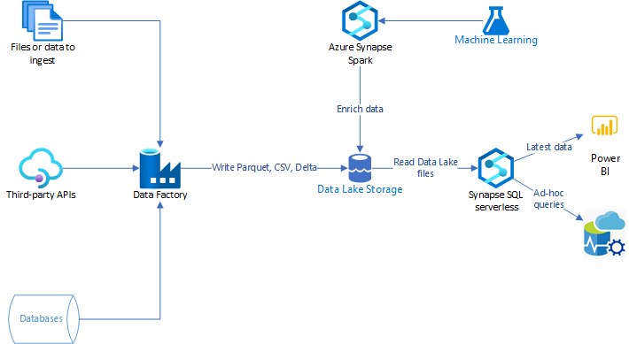 Data Lakehouse Architecture with Azure Synapse