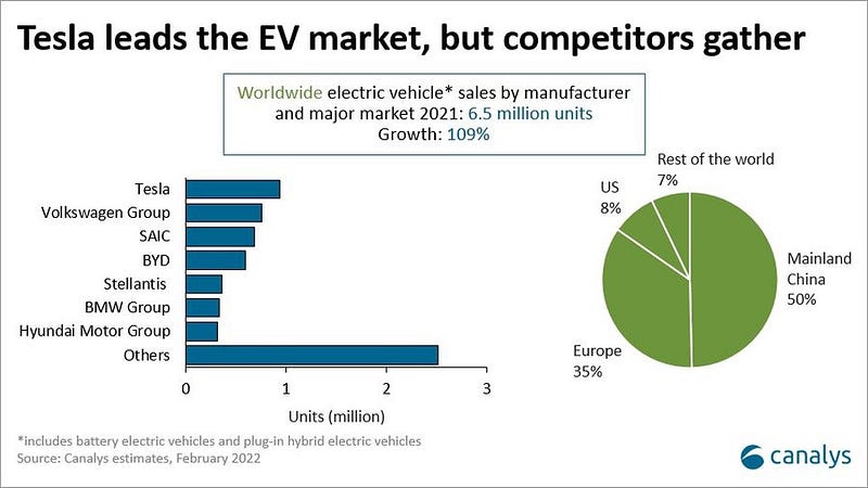 Tesla's Competitive Landscape