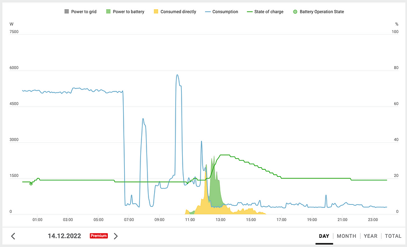 Daily energy production chart from vertical solar panels