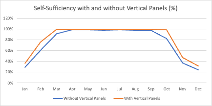 Comparison of self-sufficiency with and without vertical panels