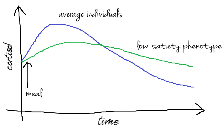 Hormonal Response and Satiety