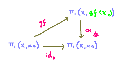 Commutative diagram for bijection