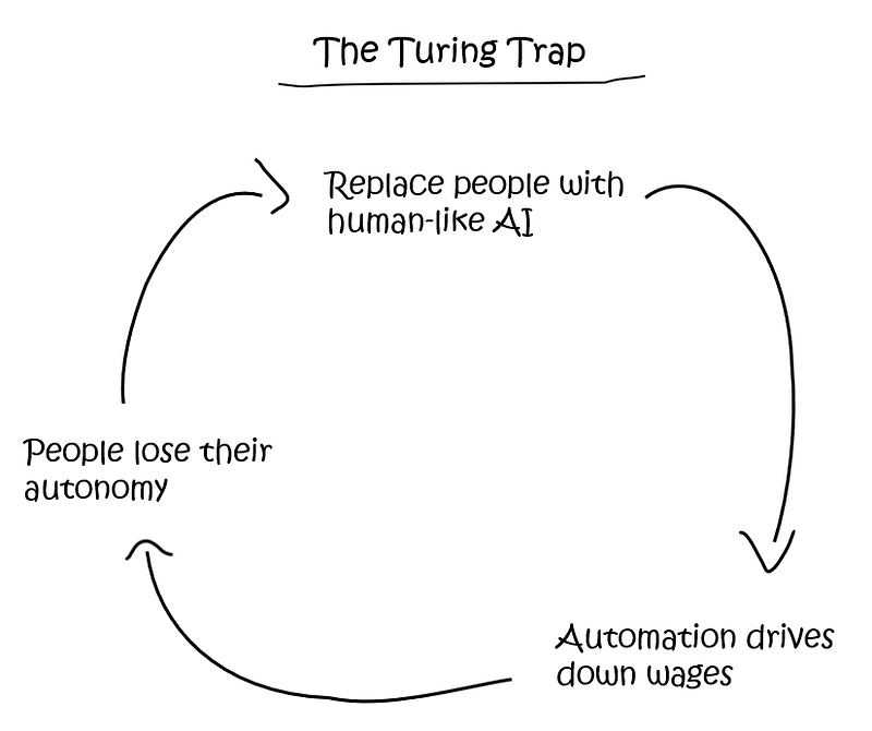 The complexity of tasks suitable for AI automation