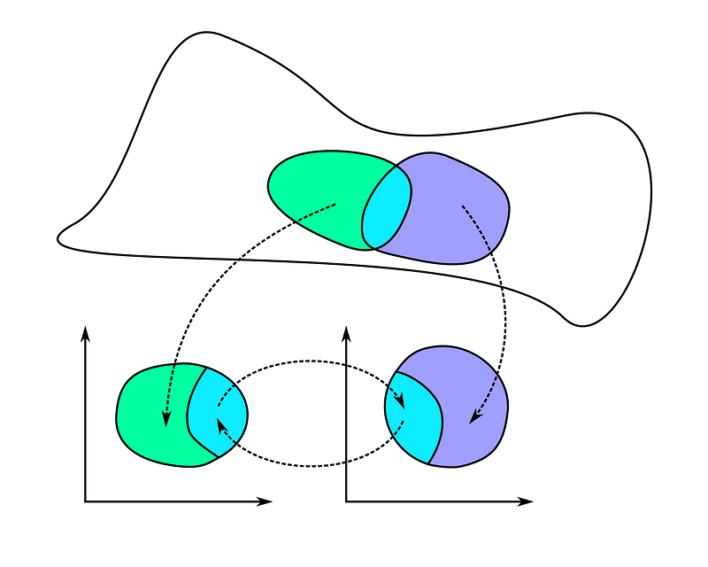 Diagram illustrating coordinate systems on manifolds