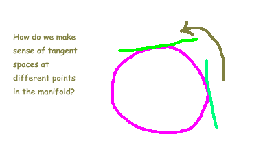 Visual representation of tangent spaces on a manifold