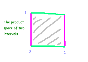 Illustration of product topology creation