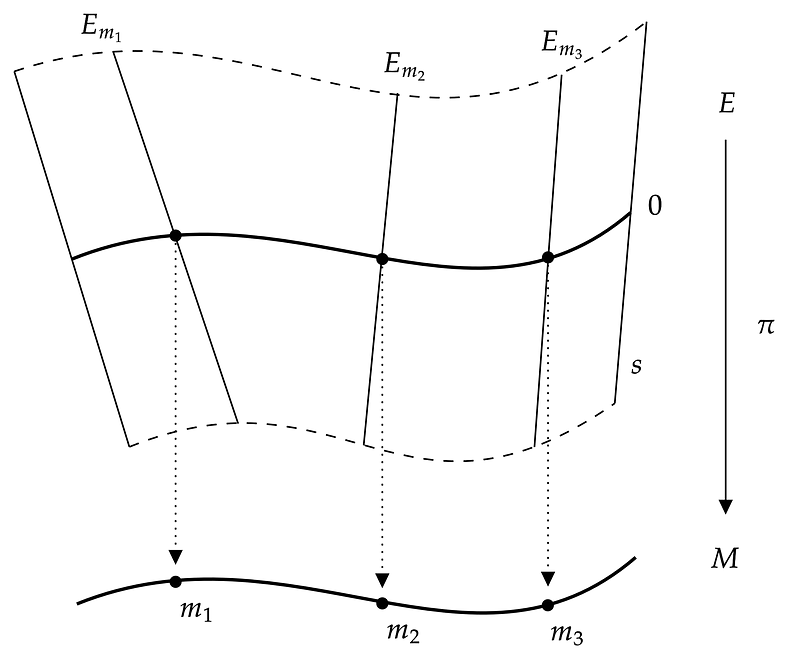 Diagram illustrating fibre bundles