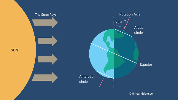 A depiction of the Winter Solstice