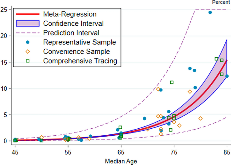 Age distribution of Covid-19 IFR from our study.