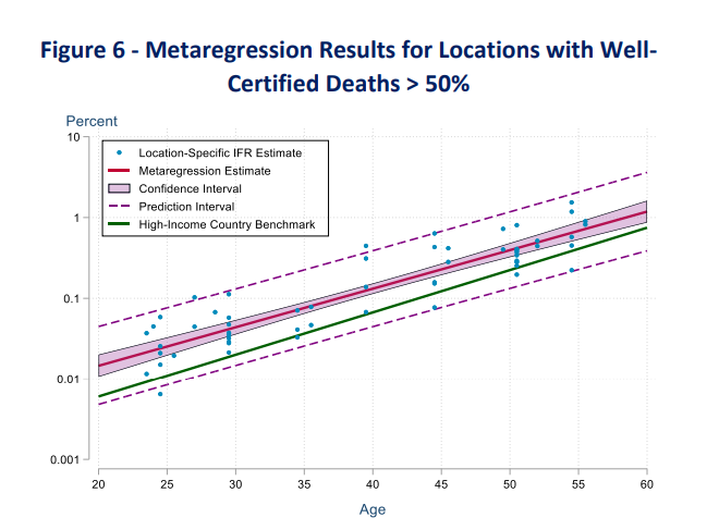 Graph comparing Covid-19 death rates in high- and low-income countries.