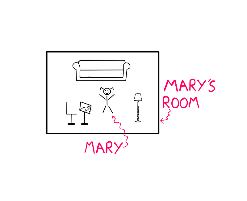 Artistic representation of Mary’s Room