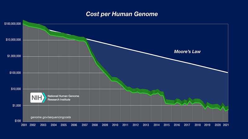 Graph showing the decreasing cost of DNA sequencing over time.