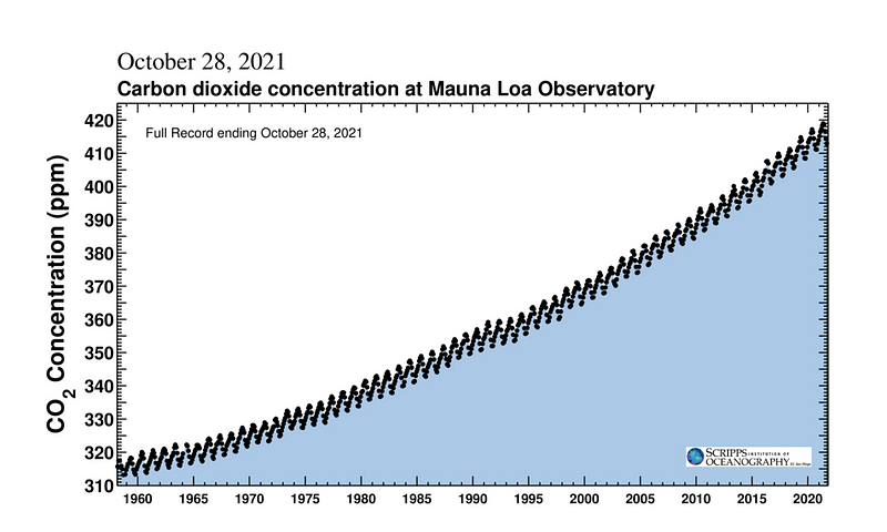 CO2 measurements over time