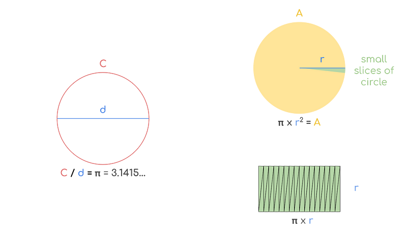 Definition of pi and the area of a circle