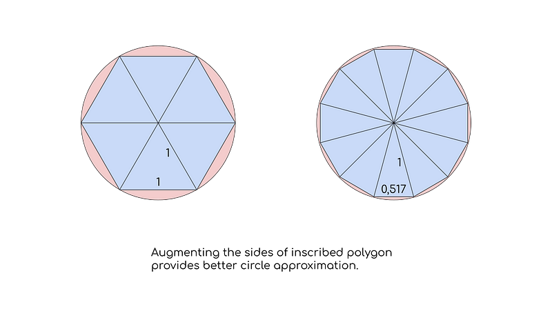 Approximating a circle using polygons