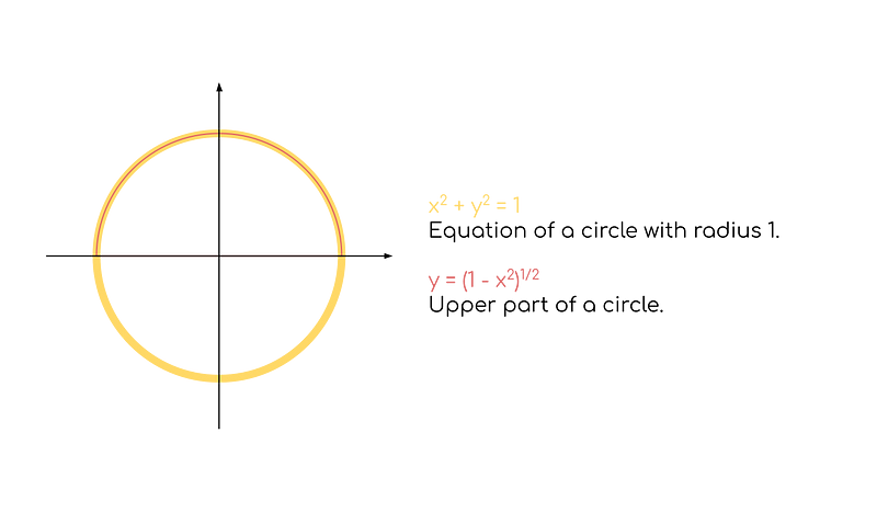 Circle equation and its upper section