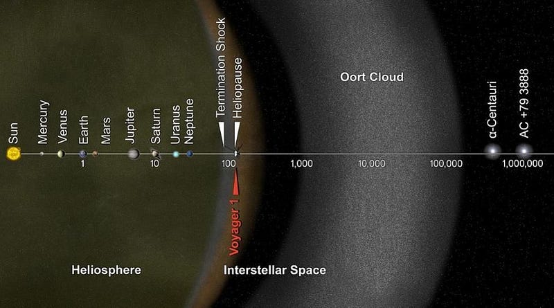 Logarithmic chart of distances in the Solar System