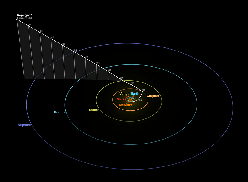 Voyager 1's position on February 14, 1990