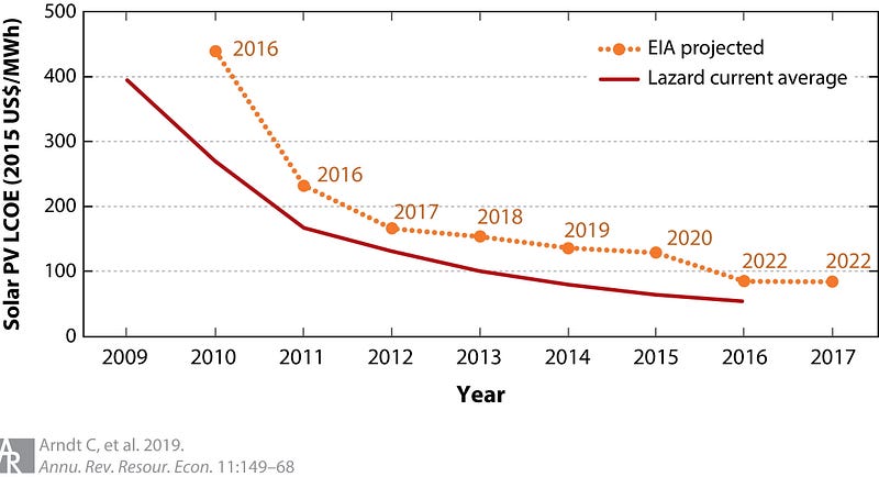 Graph showcasing solar cost reductions