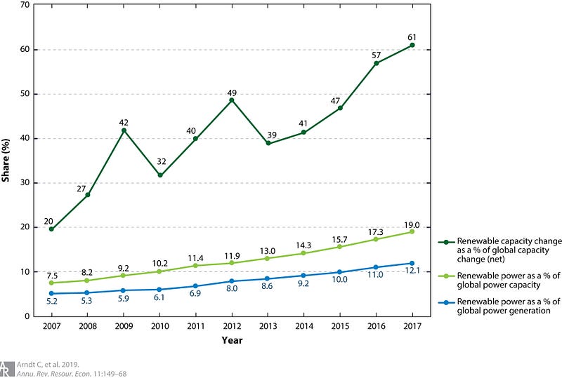 Declining solar prices across markets