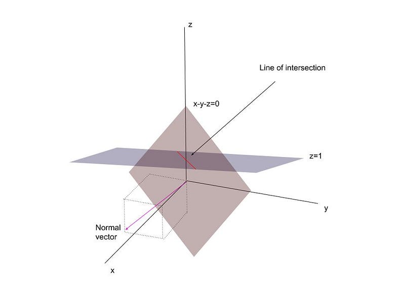 Graphical representation of linear solutions in polynomial equations