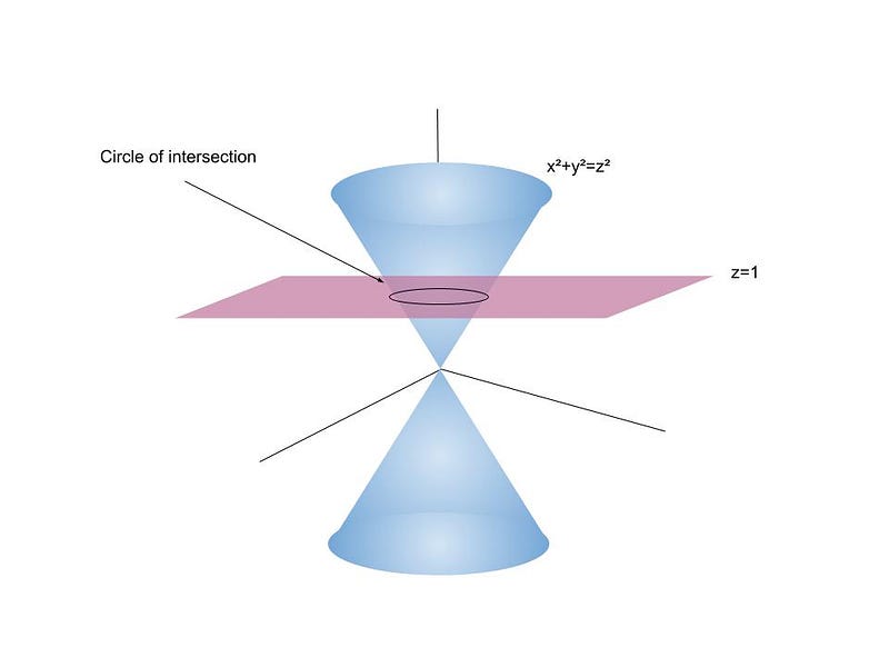 Visual representation of the cone defined by the quadratic polynomial