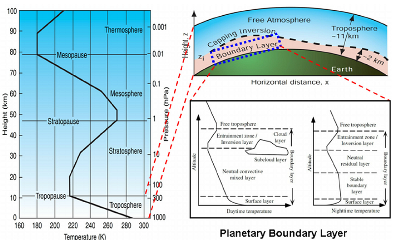 Graphical representation of the Planetary Boundary Layer