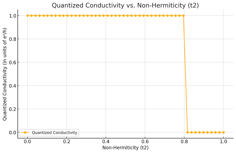 Graph of non-Hermitian quantum anomalous Hall insulator conductivities