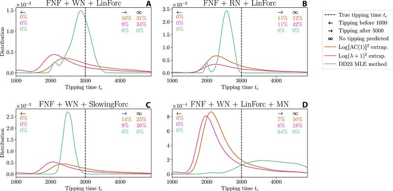 Tipping time estimation analysis