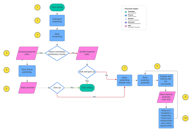 Flowchart illustrating writer growth stages