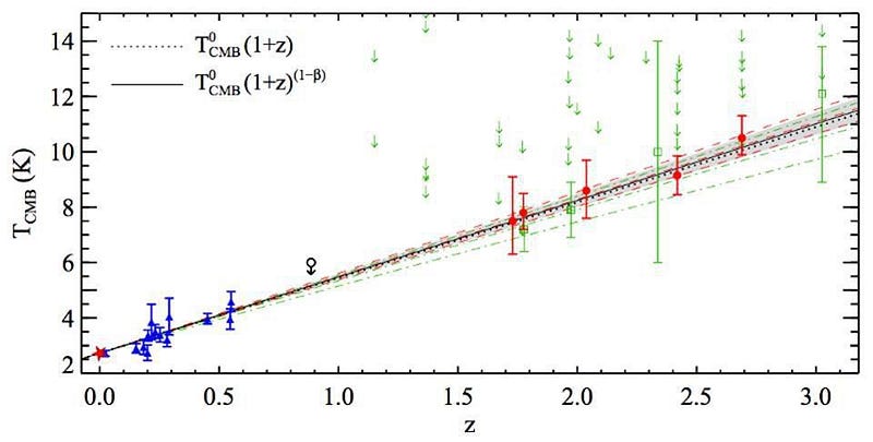 Evidence of the CMB's temperature changes.