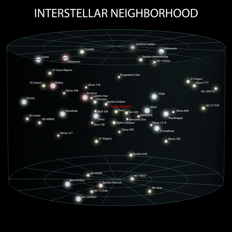 The distances between the Sun and nearby stars.