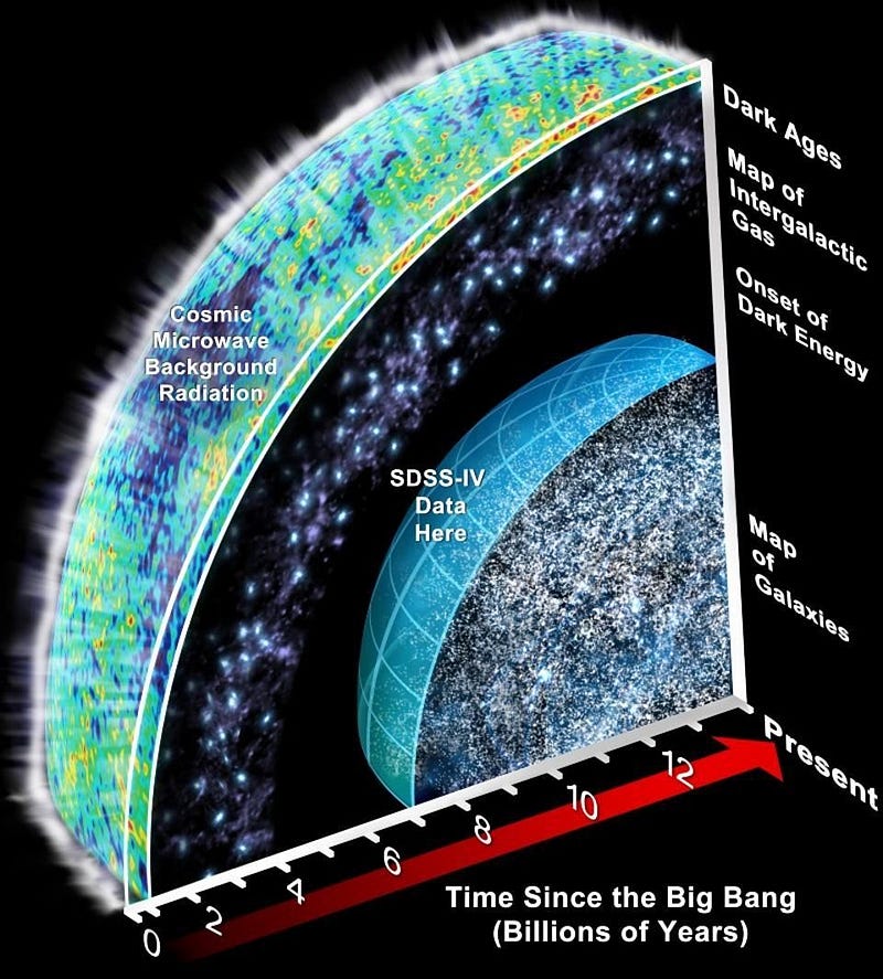 Our deepest galaxy surveys.