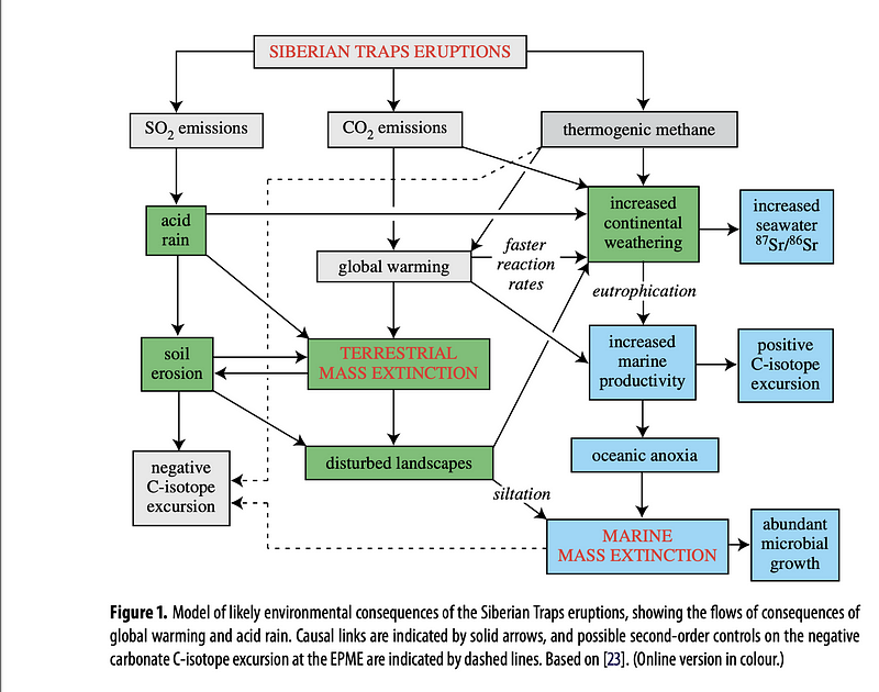 Greenhouse gases and mass extinction