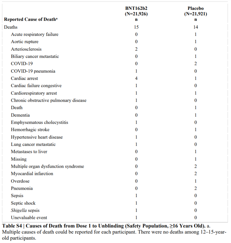 Summary of causes of death in Pfizer's RCT